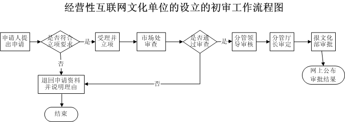 文网文审批流程